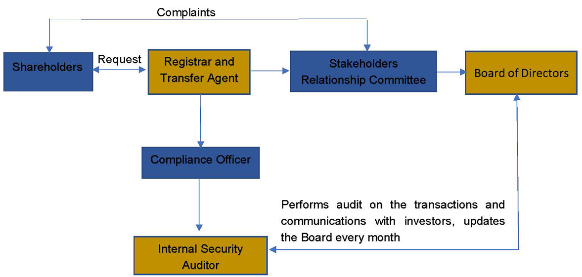 Information about complaints
